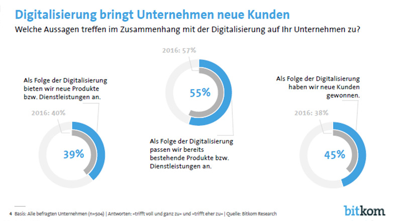 Digitalisierung bringt Unternehmen neue Kunden (Grafik: Bitkom).